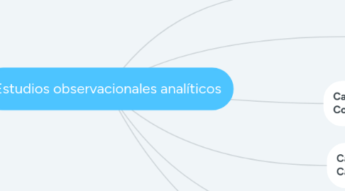 Mind Map: Estudios observacionales analíticos