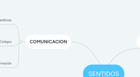 Mind Map: SENTIDOS