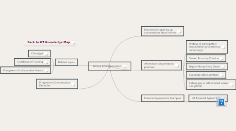 Mind Map: Money & Compensation