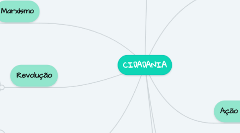 Mind Map: CIDADANIA