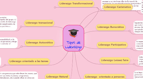 Mind Map: Tipos de Liderazgo