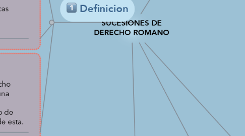 Mind Map: SUCESIONES DE DERECHO ROMANO