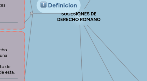 Mind Map: SUCESIONES DE DERECHO ROMANO