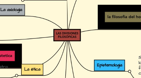 Mind Map: LAS DIVISIONES FILOSÓFICAS