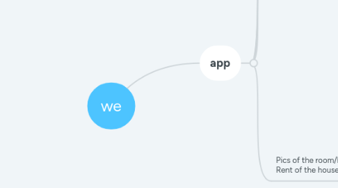 Mind Map: we