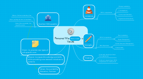 Mind Map: Personal Mission, Vision and Values