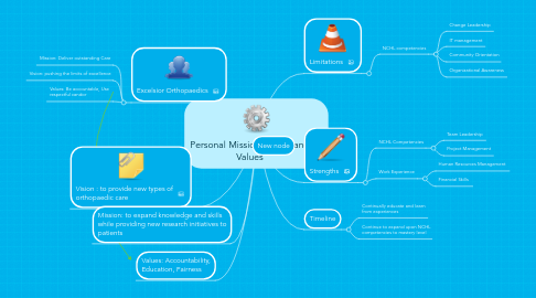 Mind Map: Personal Mission, Vision and Values