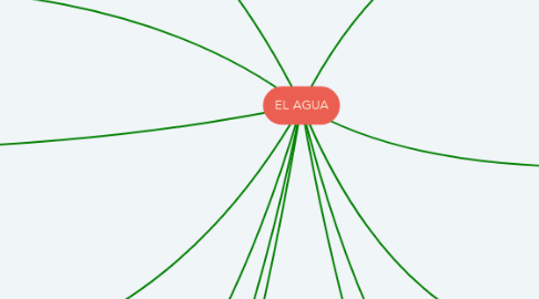 Mind Map: EL AGUA