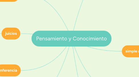 Mind Map: Pensamiento y Conocimiento