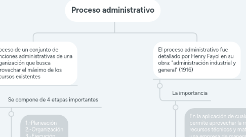 Mind Map: Proceso administrativo