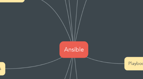 Mind Map: Ansible