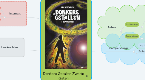 Mind Map: Donkere Getallen Zwarte Gaten