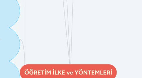 Mind Map: ÖĞRETİM İLKE ve YÖNTEMLERİ