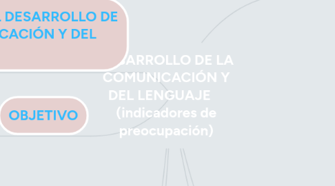 Mind Map: DESARROLLO DE LA COMUNICACIÓN Y DEL LENGUAJE (indicadores de preocupación)