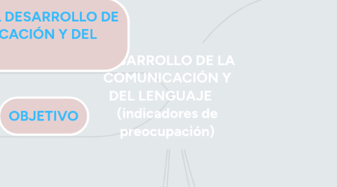 Mind Map: DESARROLLO DE LA COMUNICACIÓN Y DEL LENGUAJE     (indicadores de preocupación)