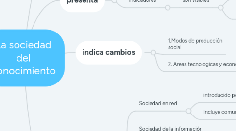 Mind Map: La sociedad del conocimiento