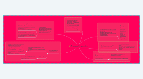 Mind Map: Finanzas Corporativas