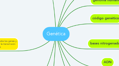 Mind Map: Genética