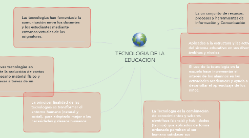 Mind Map: TECNOLOGIA DE LA EDUCACION