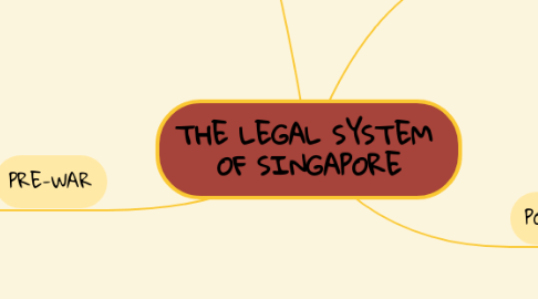 Mind Map: THE LEGAL SYSTEM  OF SINGAPORE