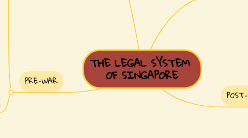 Mind Map: THE LEGAL SYSTEM OF SINGAPORE