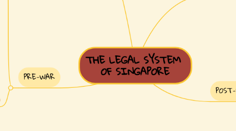 Mind Map: THE LEGAL SYSTEM  OF SINGAPORE