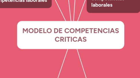 Mind Map: MODELO DE COMPETENCIAS CRITICAS