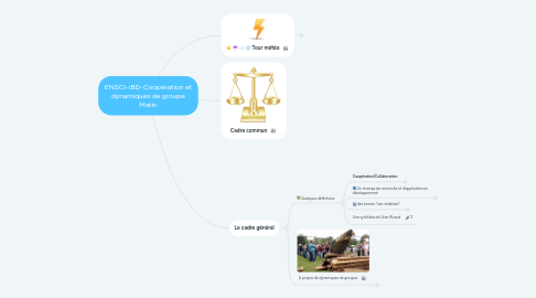 Mind Map: ENSCI-IBD-Coopération et dynamiques de groupe Matin