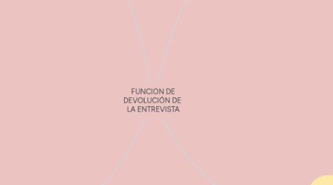 Mind Map: FUNCION DE DEVOLUCIÓN DE  LA ENTREVISTA