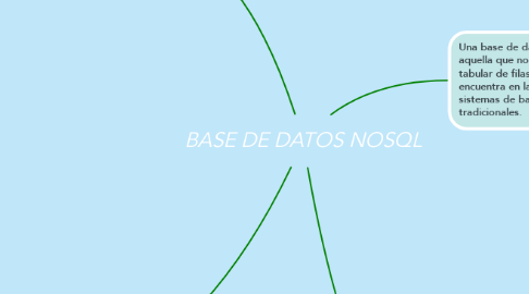 Mind Map: BASE DE DATOS NOSQL