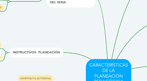 Mind Map: CARACTERÍSTICAS DE LA PLANEACIÓN PEDAGÓGICA SENA