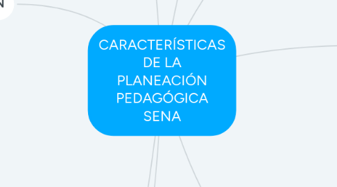 Mind Map: CARACTERÍSTICAS DE LA PLANEACIÓN PEDAGÓGICA SENA