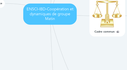 Mind Map: ENSCI-IBD-Coopération et dynamiques de groupe Matin