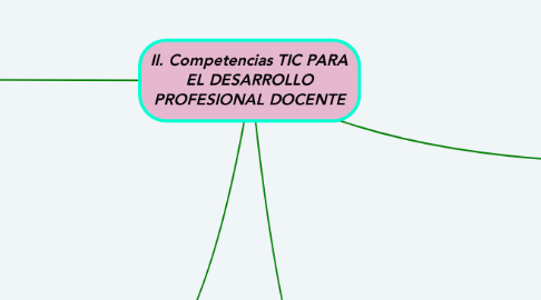 Mind Map: II. Competencias TIC PARA EL DESARROLLO PROFESIONAL DOCENTE
