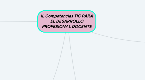 Mind Map: II. Competencias TIC PARA EL DESARROLLO PROFESIONAL DOCENTE