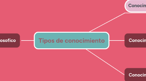 Mind Map: Tipos de conocimiento