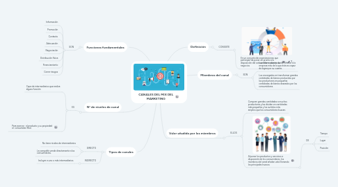 Mind Map: CANALES DEL MIX DEL MARKETING