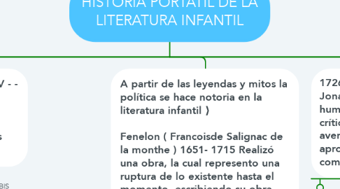 Mind Map: HISTORIA PORTÁTIL DE LA LITERATURA INFANTIL