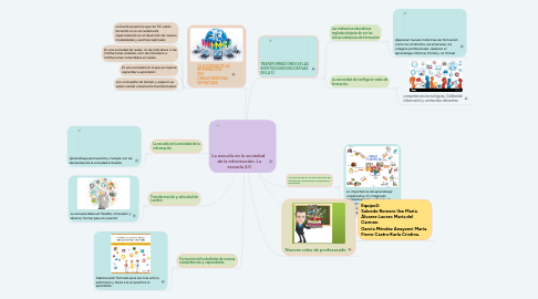 Mind Map: La escuela en la sociedad de la información. La escuela 2.0