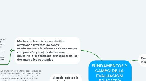 Mind Map: FUNDAMENTOS Y  CAMPO DE LA  EVALUACIÓN  EDUCATIVA