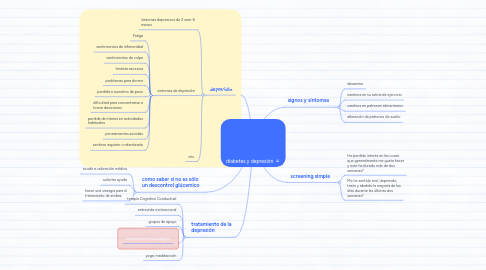 Mind Map: diabetes y depresión