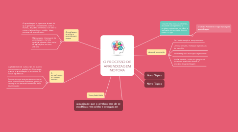 Mind Map: O PROCESSO DE APRENDIZAGEM MOTORA