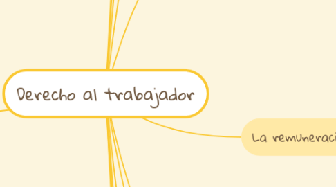 Mind Map: Derecho al trabajador