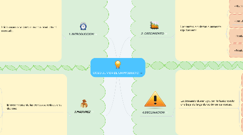 Mind Map: CICLO DE VIDA DE UN PRODUCTO