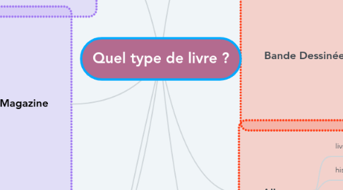 Mind Map: Quel type de livre ?