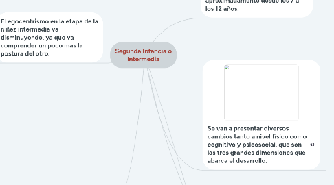 Mind Map: Segunda Infancia o Intermedia