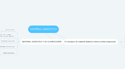 Mind Map: MATERIAL DIDÁCTICO