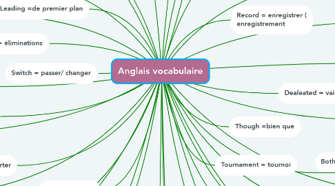 Mind Map: Anglais vocabulaire