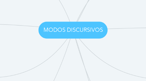 Mind Map: MODOS DISCURSIVOS