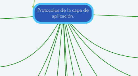 Mind Map: Protocolos de la capa de aplicación.